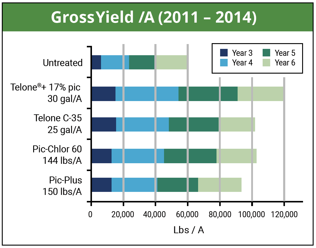 Trial Graph Data